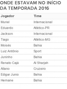 Apenas quatro jogadores do time titular começaram o ano no Bahia (Foto: Arte / GloboEsporte.com)