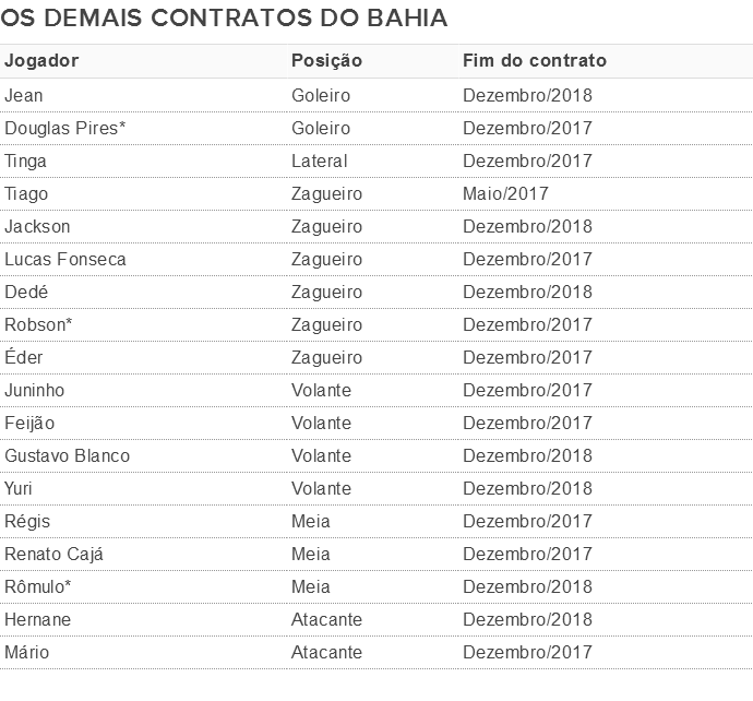 Jogadores do Bahia com contrato mais longo