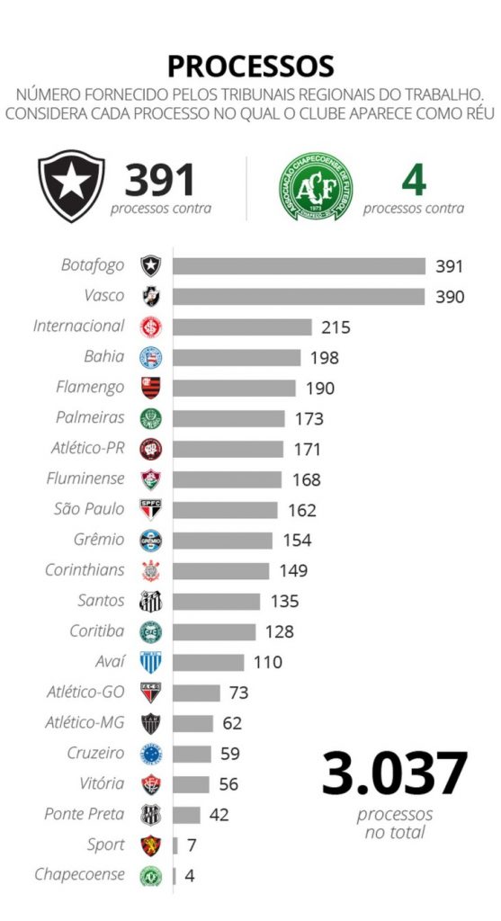 Ranking dos clubes com mais processos na Justiça do Trabalho (Foto: Dados obtidos nos Tribunais Regionais do Trabalho)